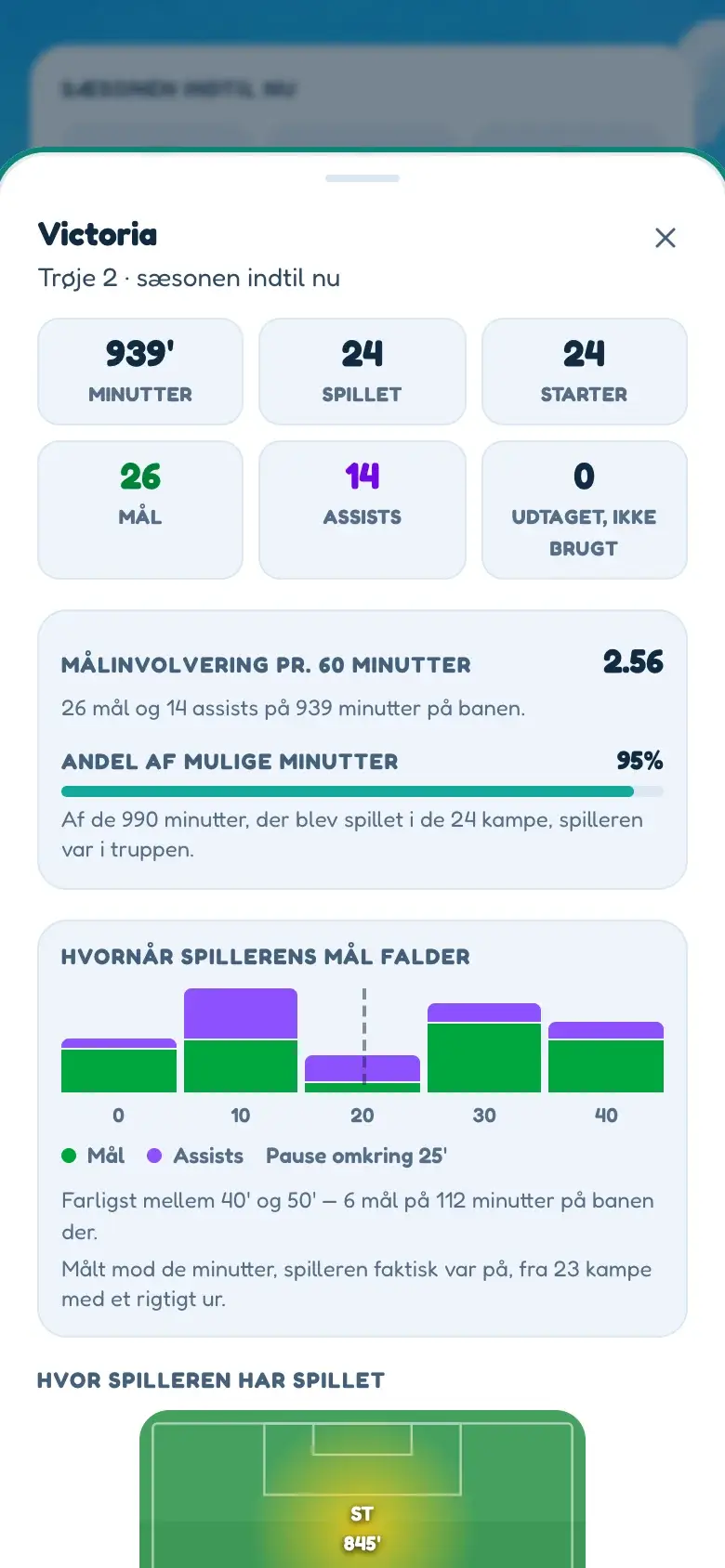 Én spillers sæson i BallQuest på en telefon: minutter, spillede kampe, kampe fra start, mål og assists, målinvolvering pr. 60 minutter, en graf over hvornår hendes mål falder, og et varmekort over, hvor hun har spillet.
