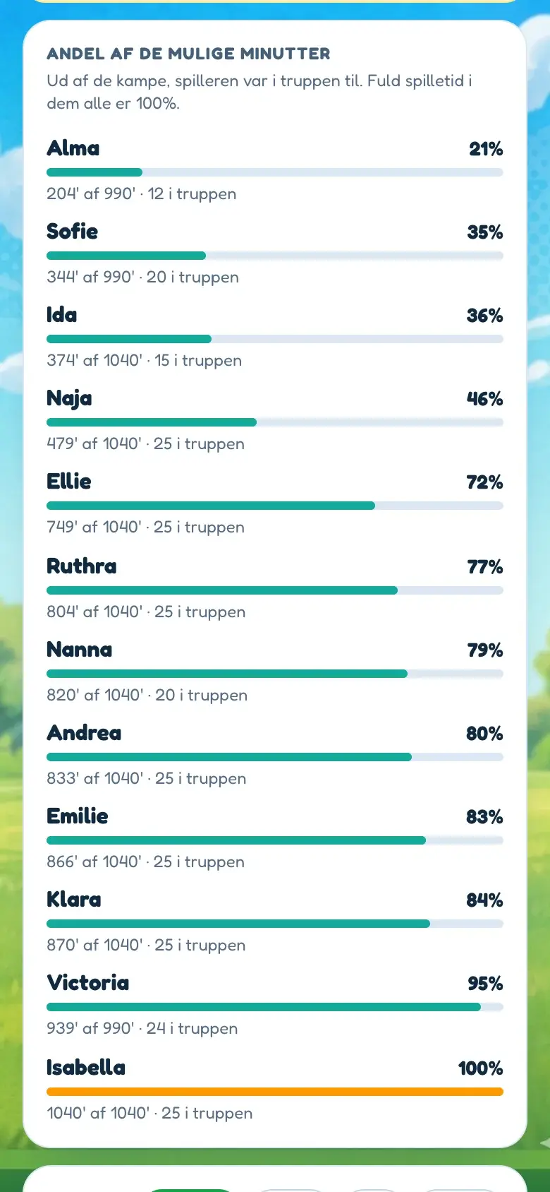 Andel af de mulige minutter i BallQuest på en telefon: hver spiller sorteret efter, hvor meget af den mulige spilletid hun faktisk fik, mindste andel først, hver med en bjælke og de kampe, hun var i truppen til.