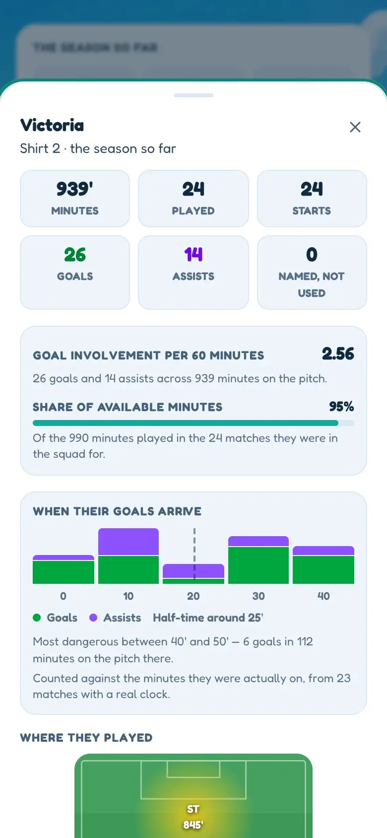 One player’s season in BallQuest on a phone: minutes, appearances, starts, goals and assists, goal involvement per 60 minutes, a chart of when her goals arrive, and a heat map of where she played.