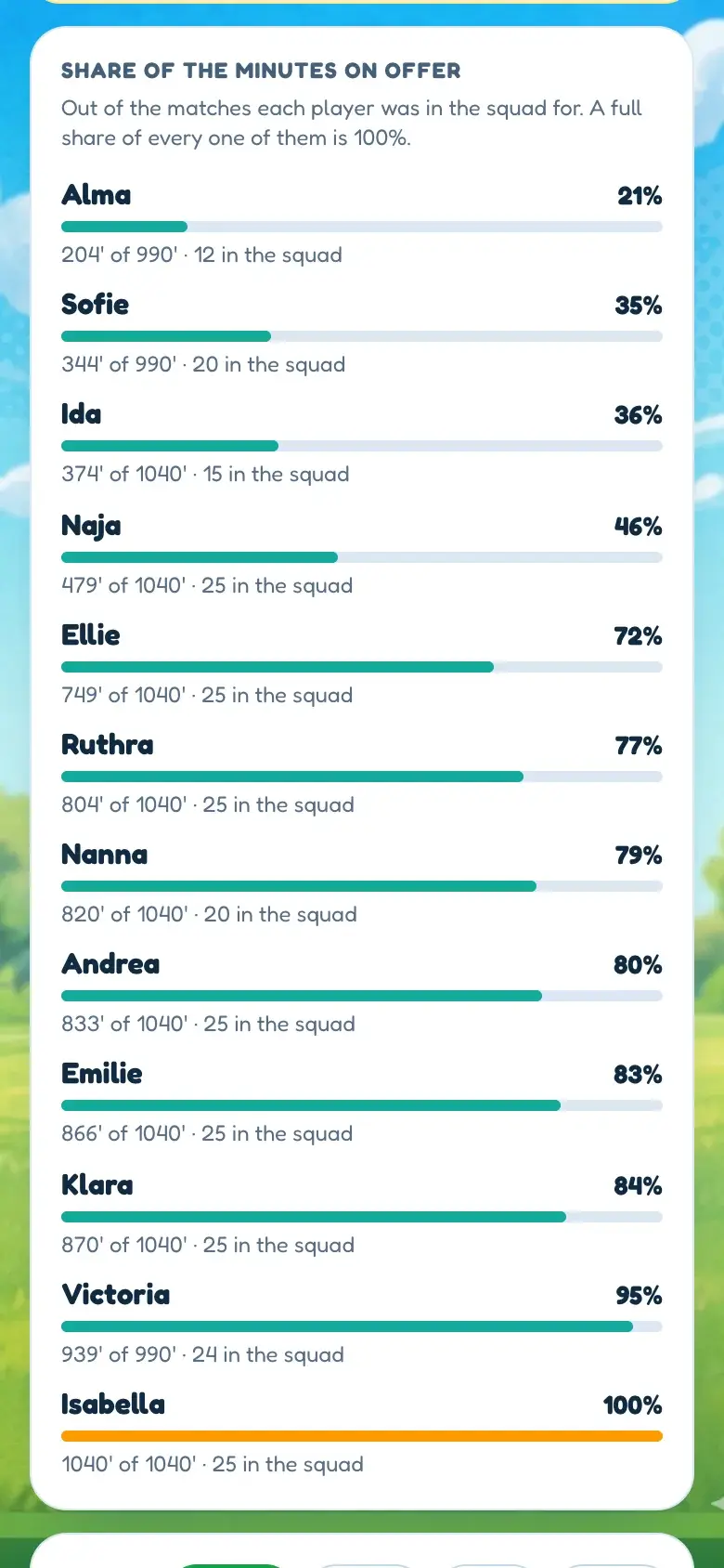 Share of the minutes on offer in BallQuest on a phone: every player ranked by how much of the available playing time they actually got, smallest share first, each with a bar and the matches they were in the squad for.