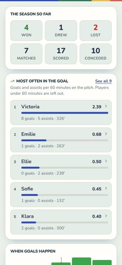 Team statistics based on fictional matches and players.